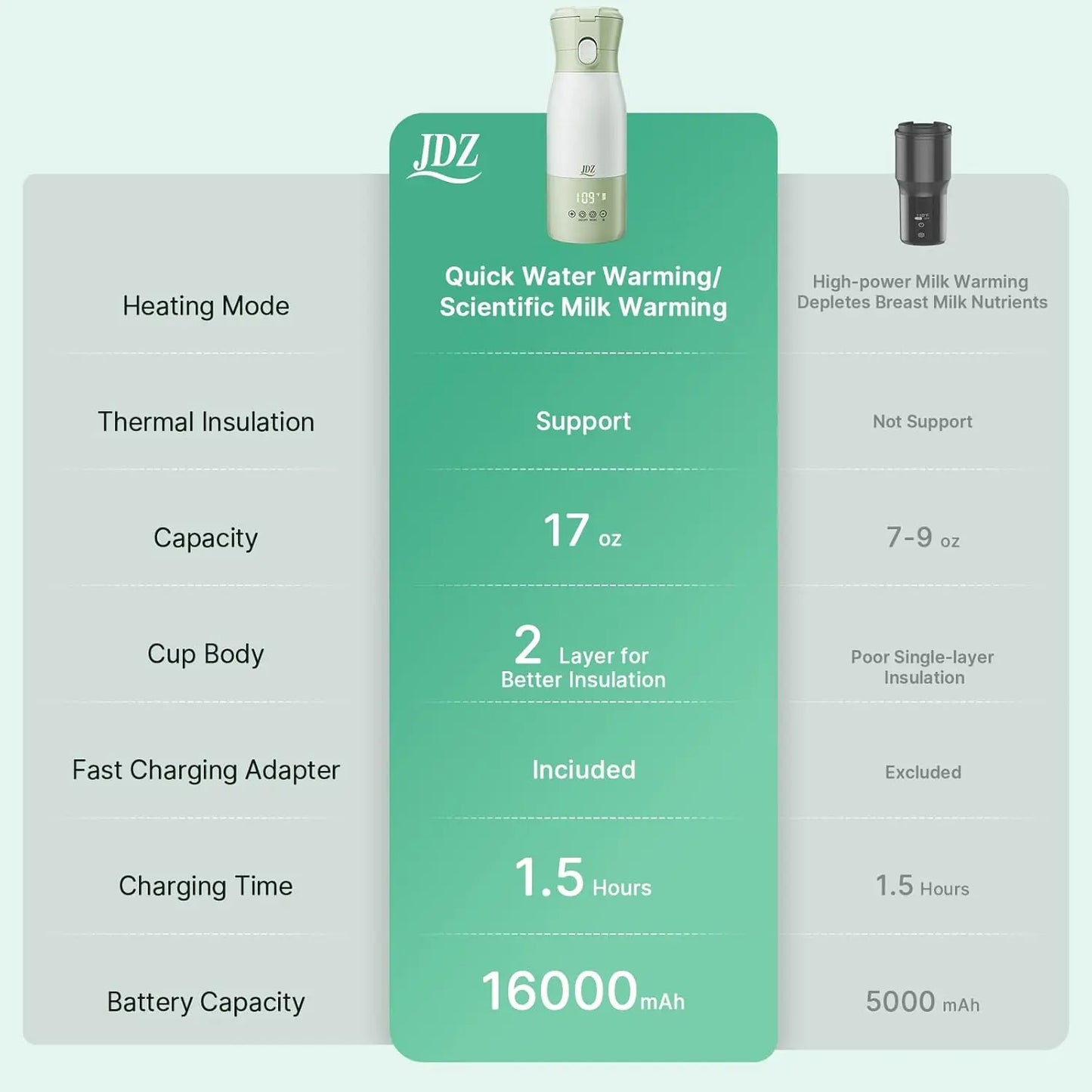 16000Mah Rechargeable Baby Bottle Warmer | 3-5 Mins Fast Heating Baby-Safe | 17Oz with Timer & Temp Control for Travel, Breast Milk, Formula