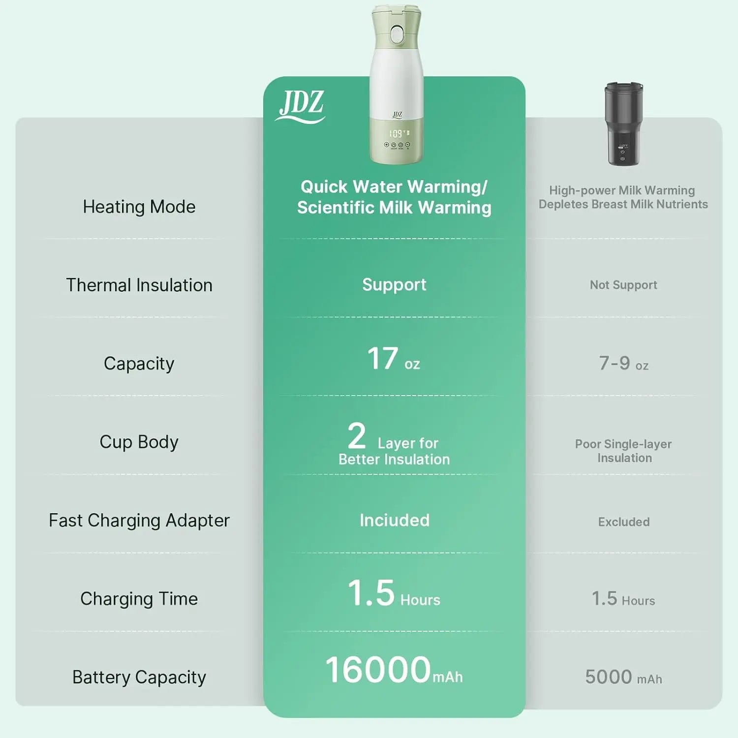 16000Mah Rechargeable Baby Bottle Warmer | 3-5 Mins Fast Heating Baby-Safe | 17Oz with Timer & Temp Control for Travel, Breast Milk, Formula